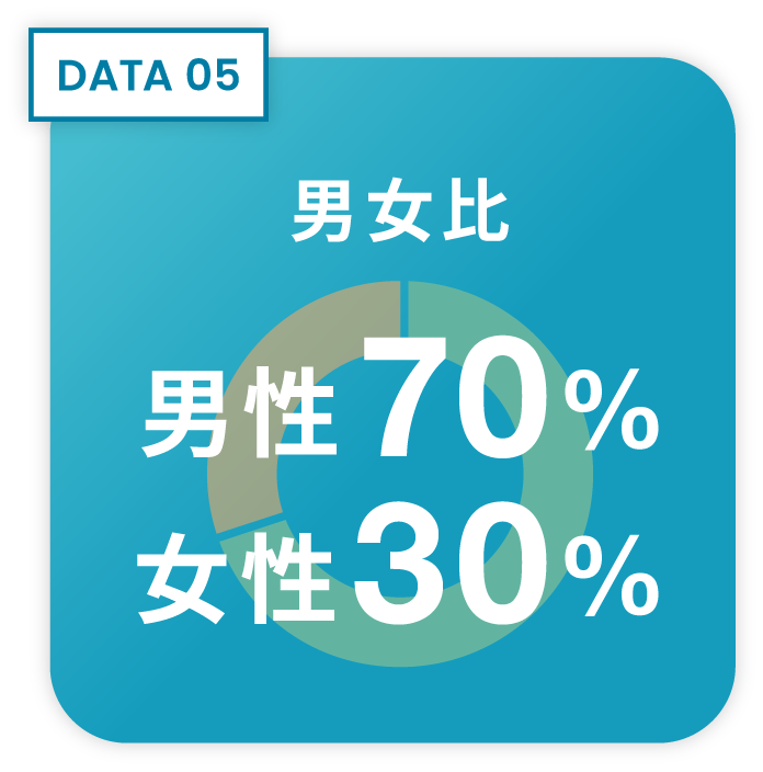 DATA05:男女比